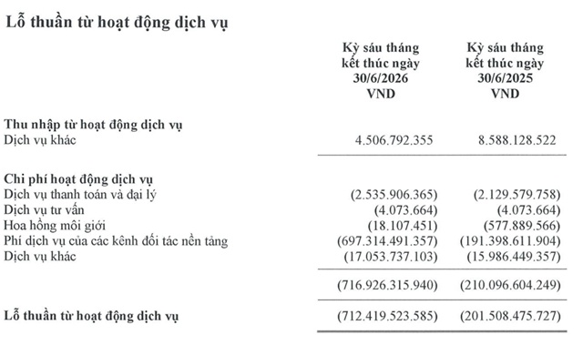 VietCredit báo lãi trước thuế nửa đầu 2026 gấp 3.3 lần, tỷ lệ nợ xấu 6.2%