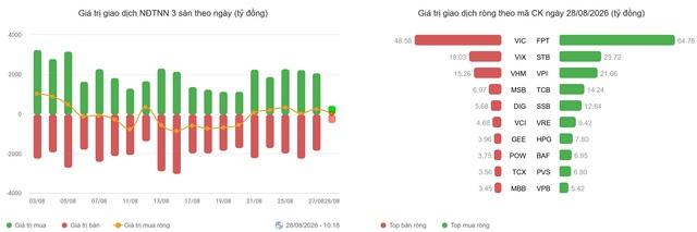 Nhịp đập Thị trường 28/08: Khối ngoại tiếp tục mua ròng nhóm bluechip, VN-Index rung lắc tại 1,832 điểm