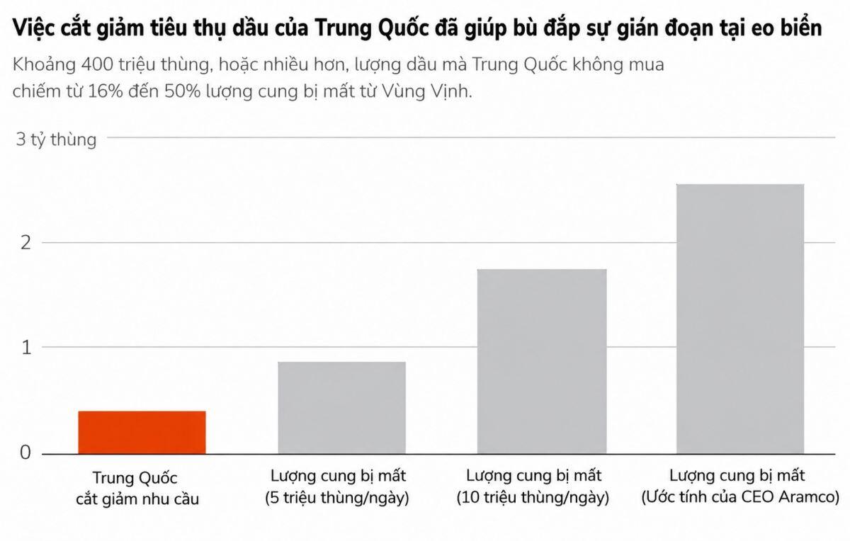 OPEC+ mất dần sức ảnh hưởng trên thị trường dầu mỏ, Trung Quốc nổi lên