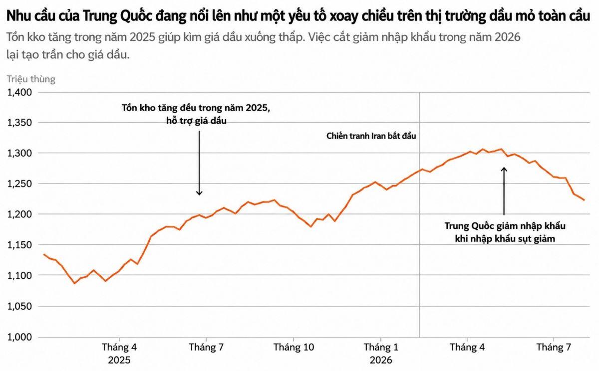 OPEC+ mất dần sức ảnh hưởng trên thị trường dầu mỏ, Trung Quốc nổi lên