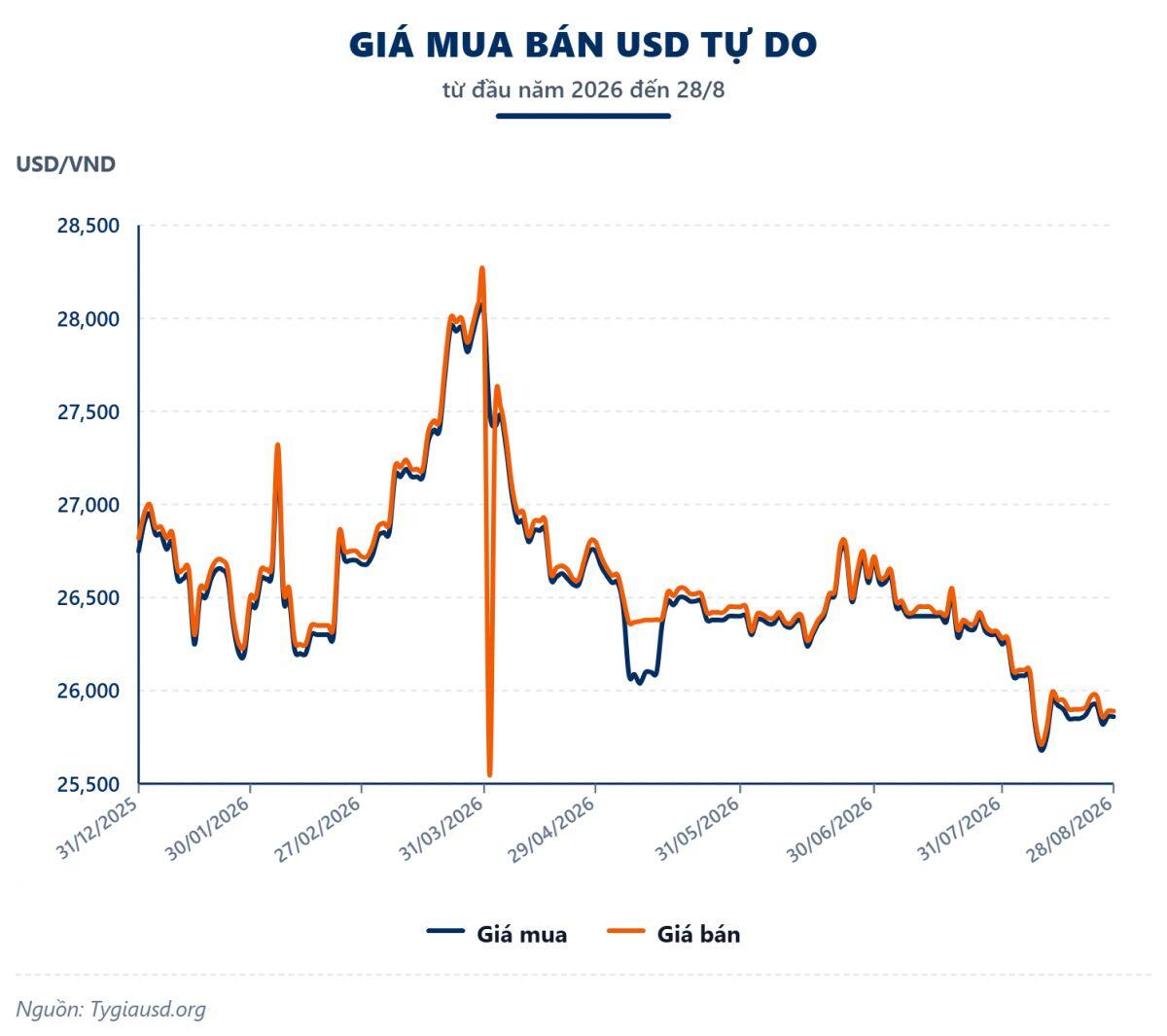Tuần 24-28/08: USD giằng co chờ tin Fed, tỷ giá ngân hàng và tự do sụt giảm