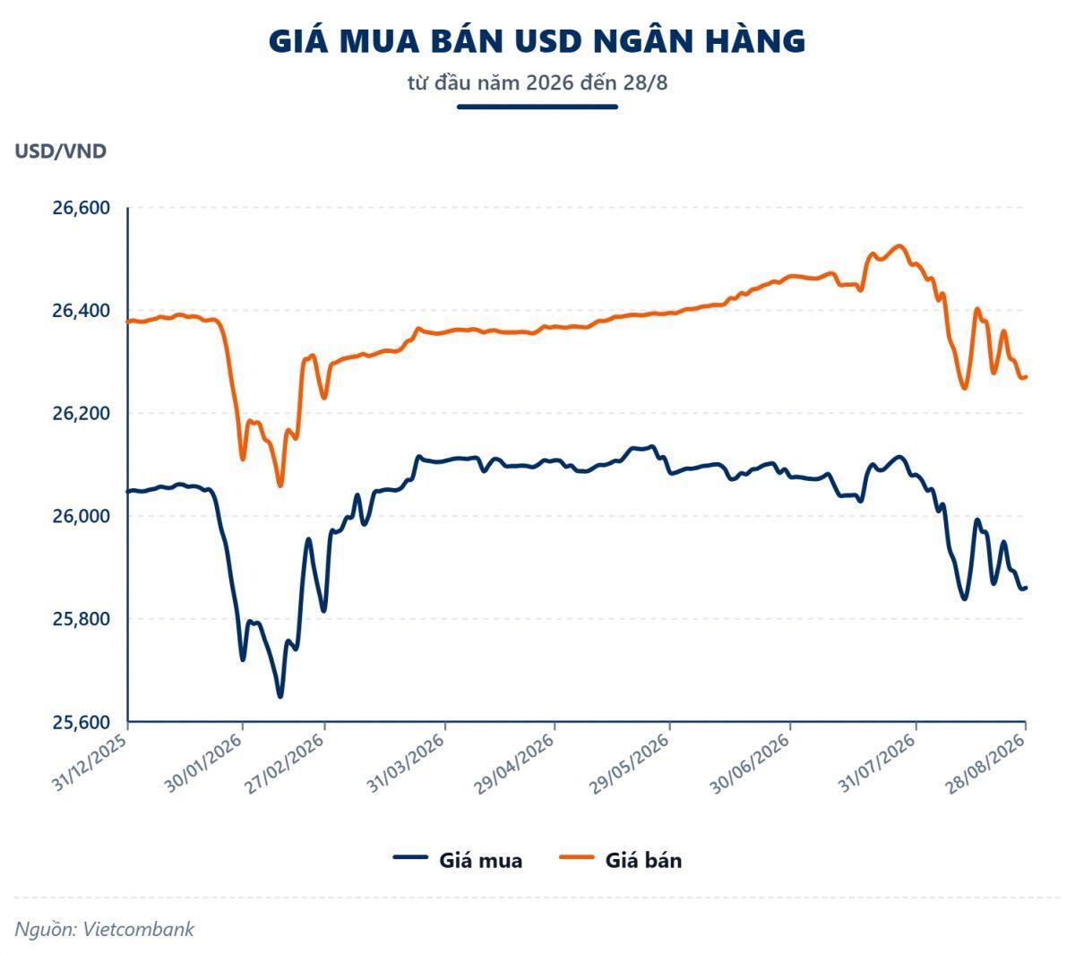 Tuần 24-28/08: USD giằng co chờ tin Fed, tỷ giá ngân hàng và tự do sụt giảm