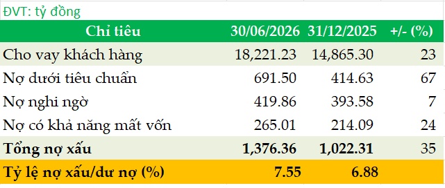VietCredit báo lãi trước thuế nửa đầu 2026 gấp 3.3 lần, tỷ lệ nợ xấu 6.2%