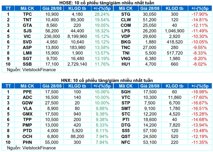 Chứng khoán Tuần 24-28/08/2026: Khối ngoại mua ròng trở lại