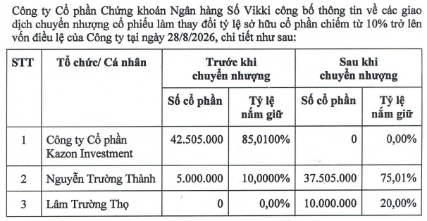Chủ tịch VikkiBankS nâng sở hữu lên 75%