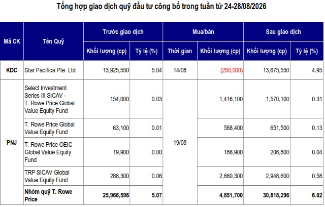 Hiếm hoi giao dịch quỹ đầu tư