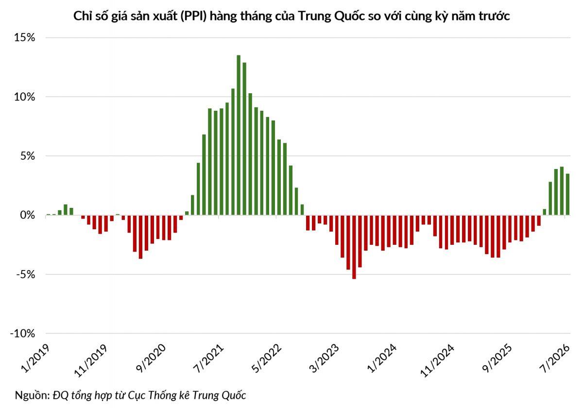 Tín hiệu báo động từ Trung Quốc [Kỳ 2]: Phép toán bất khả thi trong hai ngành sản xuất
