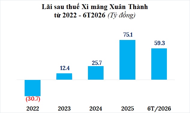 Lợi nhuận 6 tháng Xi măng Xuân Thành tăng 90%, gánh nợ ngân hàng gần 9,500 tỷ