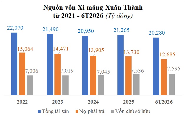Lợi nhuận 6 tháng Xi măng Xuân Thành tăng 90%, gánh nợ ngân hàng gần 9,500 tỷ