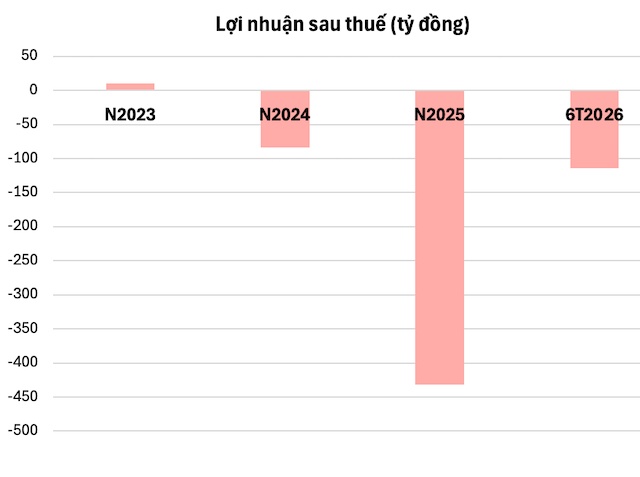 BĐS Phát Đạt tăng nợ phải trả vượt 39.3 ngàn tỷ, lỗ lũy kế gần 700 tỷ