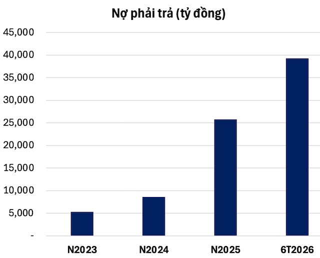 BĐS Phát Đạt tăng nợ phải trả vượt 39.3 ngàn tỷ, lỗ lũy kế gần 700 tỷ