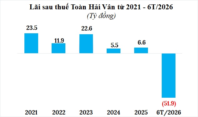 Chủ siêu dự án Vịnh Đầm Phú Quốc lỗ gần 52 tỷ đồng nửa đầu năm