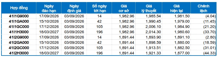 Chứng khoán phái sinh tuần 03-04/09/2026: Triển vọng ngắn hạn tiếp tục khởi sắc?