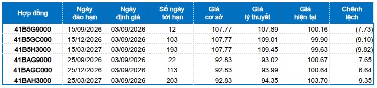 Chứng khoán phái sinh tuần 03-04/09/2026: Triển vọng ngắn hạn tiếp tục khởi sắc?