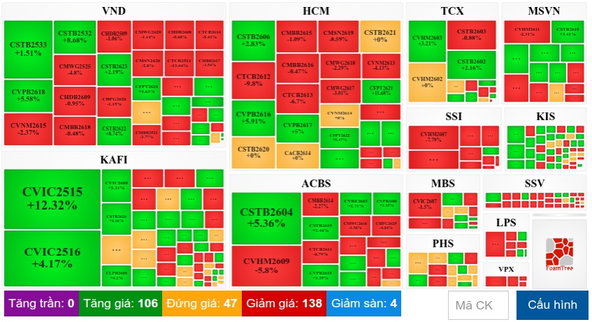 Thị trường chứng quyền tuần 03-04/09/2026: Sắc xanh đỏ đan xen