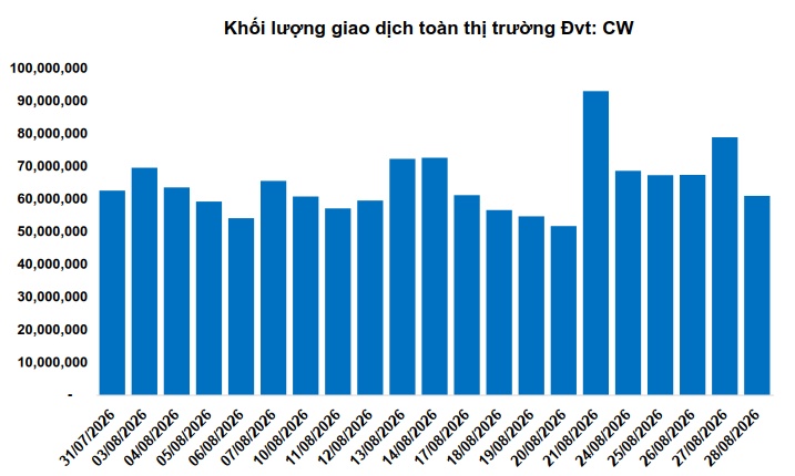 Thị trường chứng quyền tuần 03-04/09/2026: Sắc xanh đỏ đan xen