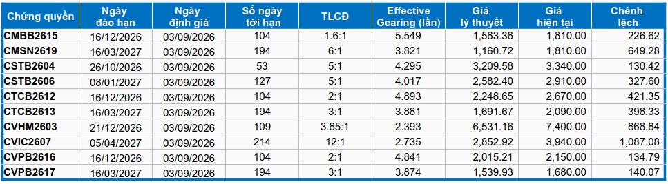 Thị trường chứng quyền tuần 03-04/09/2026: Sắc xanh đỏ đan xen