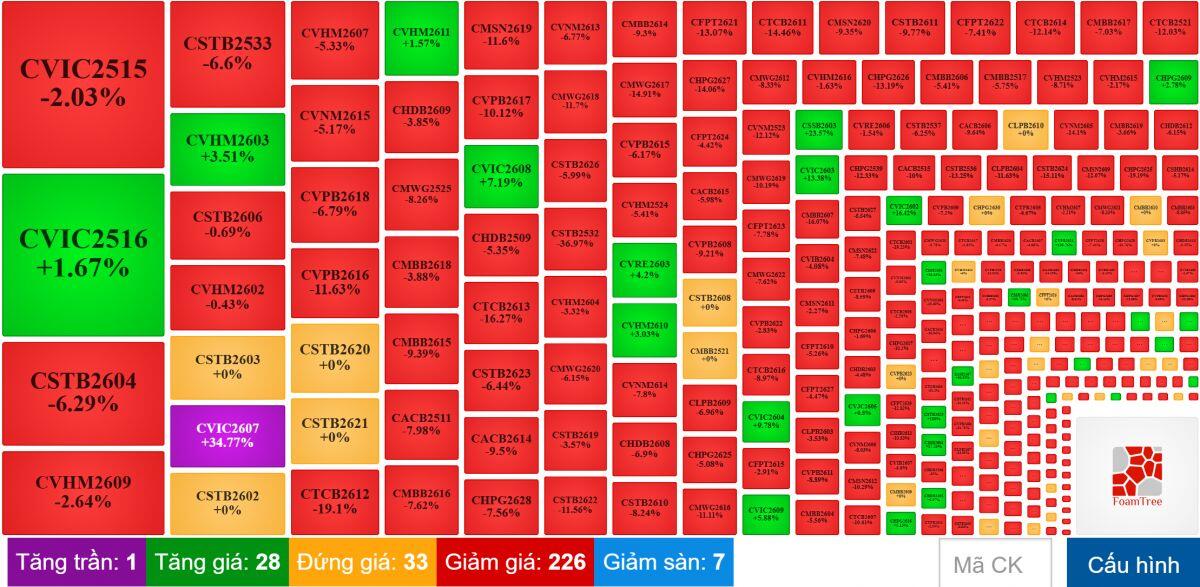 Thị trường chứng quyền ngày 04/09/2026: Triển vọng ngắn hạn đang xấu đi