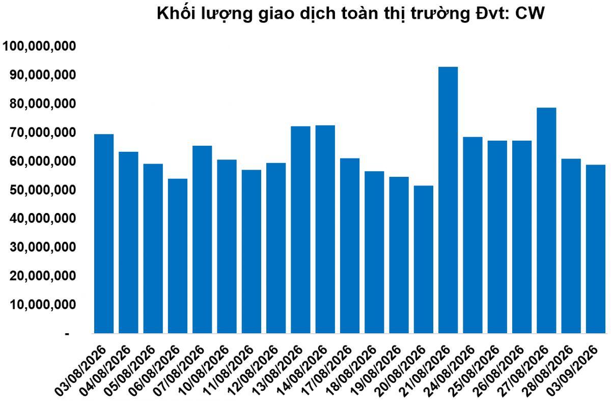 Thị trường chứng quyền ngày 04/09/2026: Triển vọng ngắn hạn đang xấu đi