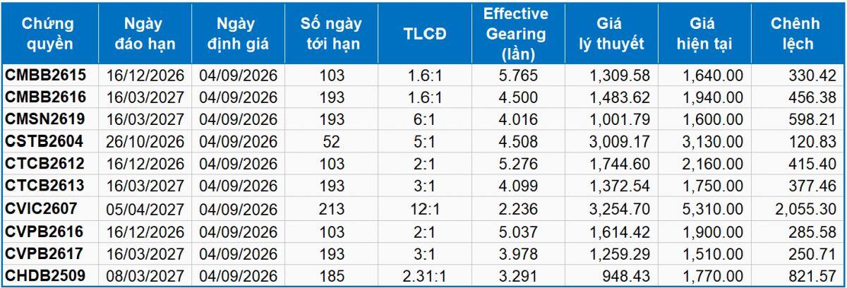Thị trường chứng quyền ngày 04/09/2026: Triển vọng ngắn hạn đang xấu đi