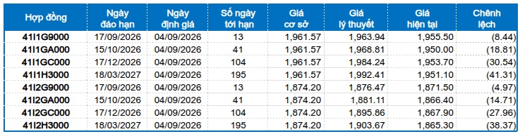 Chứng khoán phái sinh ngày 04/09/2026: Xuất hiện các tín hiệu trái chiều