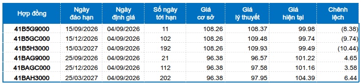 Chứng khoán phái sinh ngày 04/09/2026: Xuất hiện các tín hiệu trái chiều