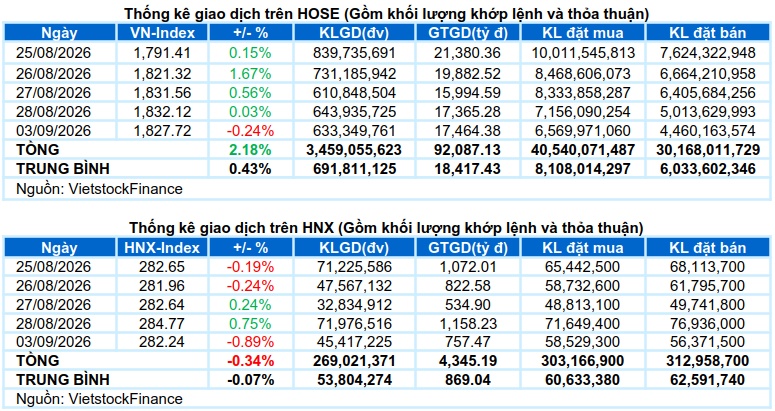 Vietstock Daily 04/09/2026: Tiếp tục giằng co