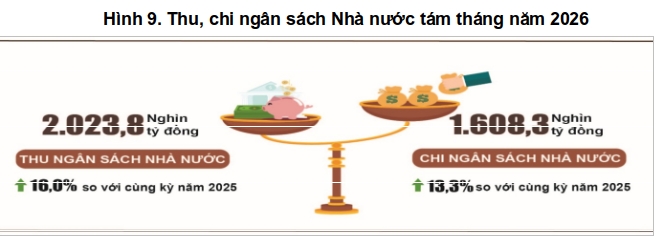 Tổng thu ngân sách Nhà nước 8 tháng đầu năm 2026 đạt hơn 2 triệu tỷ đồng, bằng 80% dự toán năm