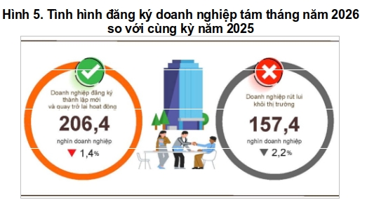 Cả nước có gần 138.1 doanh nghiệp thành lập mới trong 8 tháng đầu năm 2026
