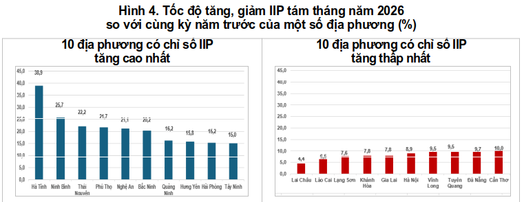8 tháng năm 2026, chỉ số IIP tăng 11.9% so với cùng kỳ năm trước