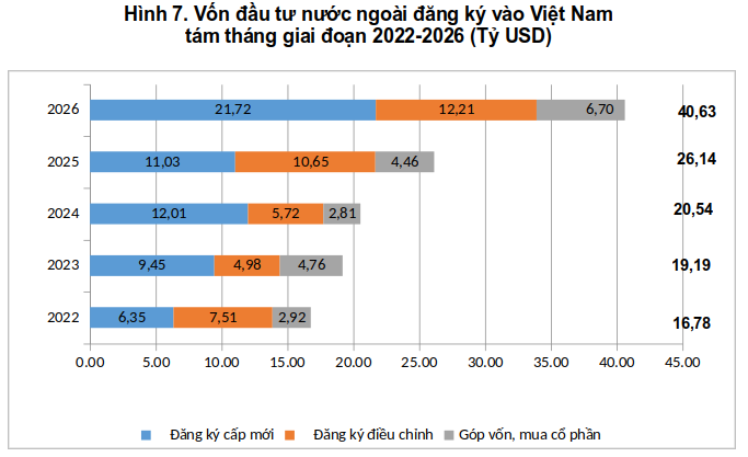 Vốn FDI thực hiện tại Việt Nam 8 tháng năm 2026 ước đạt 17.25 tỷ USD