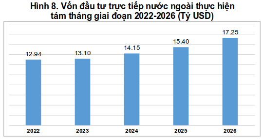 Vốn FDI thực hiện tại Việt Nam 8 tháng năm 2026 ước đạt 17.25 tỷ USD