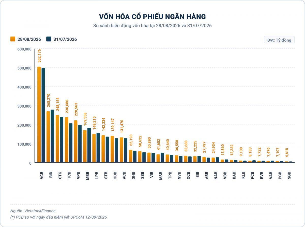 Cổ phiếu ngân hàng tháng 8/2026: Lấy lại phong độ