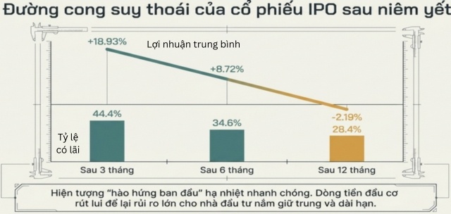 Đầu tư IPO: "Cửa sáng" tìm kiếm lợi nhuận hay cạm bẫy định giá cao?