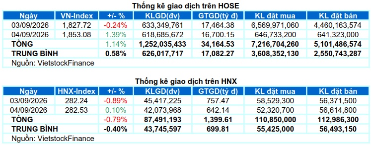 Chứng khoán Tuần 03-04/09/2026: Dòng tiền phân hóa