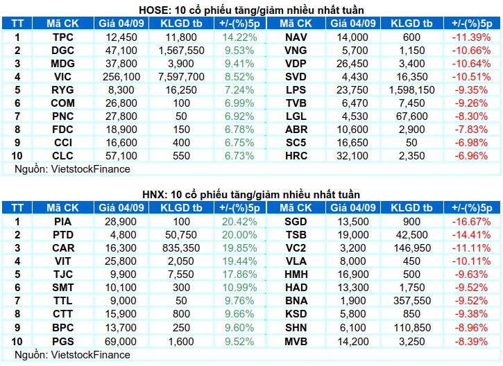 Chứng khoán Tuần 03-04/09/2026: Dòng tiền phân hóa
