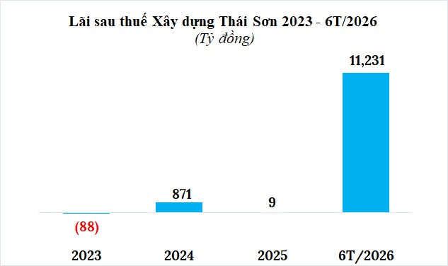 Một doanh nghiệp xây dựng lãi “khủng” hơn 11,200 tỷ nửa đầu năm, tổng tài sản hơn 98 ngàn tỷ