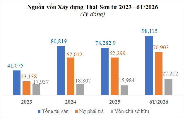 Một doanh nghiệp xây dựng lãi “khủng” hơn 11,200 tỷ nửa đầu năm, tổng tài sản hơn 98 ngàn tỷ