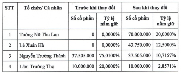 VikkiBankS tăng vốn gấp 7 lần, 12 nhà đầu tư mới nắm gần 86% vốn