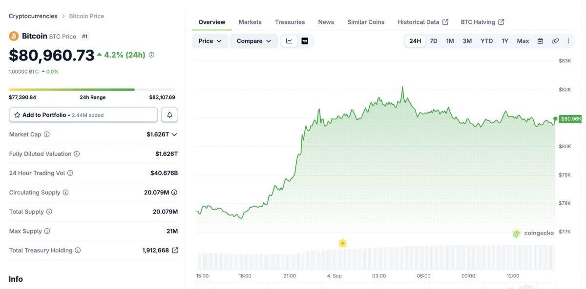 Giá Bitcoin tăng trở lại 82.000 USD sau khi Fed phát tín hiệu giữ nguyên lãi suất