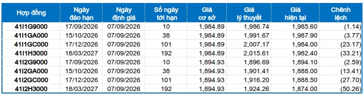 Chứng khoán phái sinh tuần 07-11/09/2026: Tâm lý phân vân hiện hữu