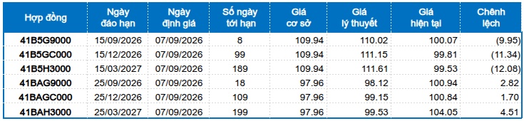 Chứng khoán phái sinh tuần 07-11/09/2026: Tâm lý phân vân hiện hữu