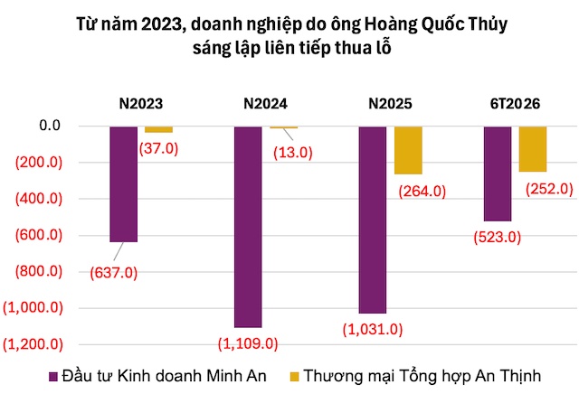 Đầu tư Kinh doanh Minh An lỗ liên tiếp từ khi thành lập, lỗ lũy kế vượt 3.3 ngàn tỷ