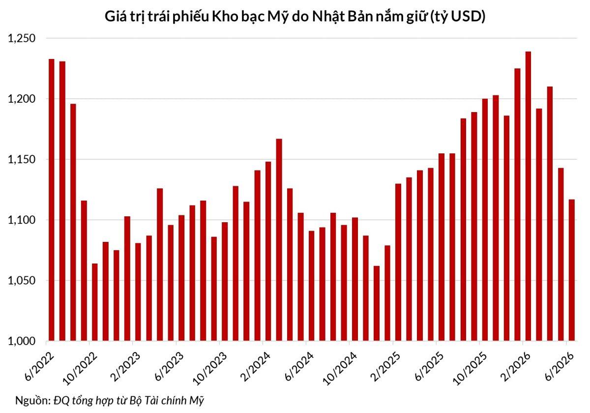 Những biến động liên hoàn trên thị trường tài sản phi rủi ro lớn nhất thế giới