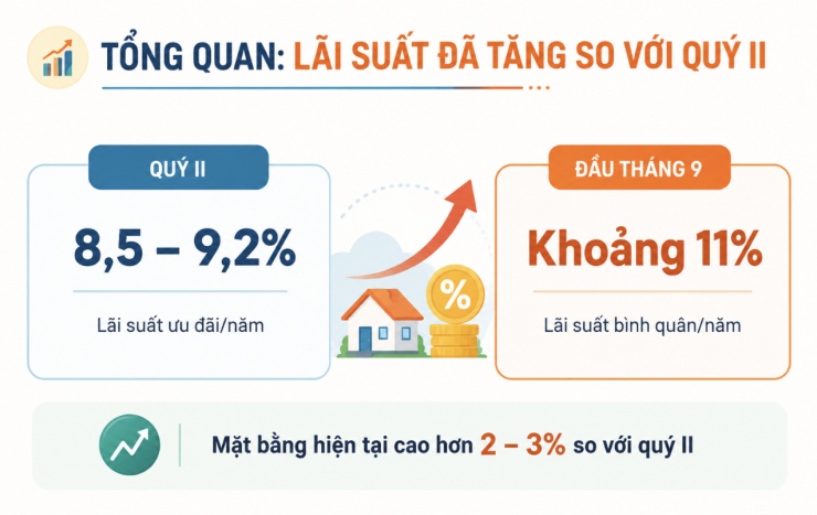 Lãi suất vay mua nhà tháng 9: Ngân hàng nào còn dưới 10%?