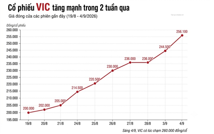 Cổ phiếu VIC lập đỉnh, tỷ phú Phạm Nhật Vượng sắp vào TOP 50 giàu nhất thế giới