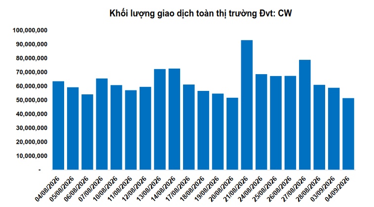 Thị trường chứng quyền tuần 07-11/09/2026: Hiện tượng phân hóa xuất hiện