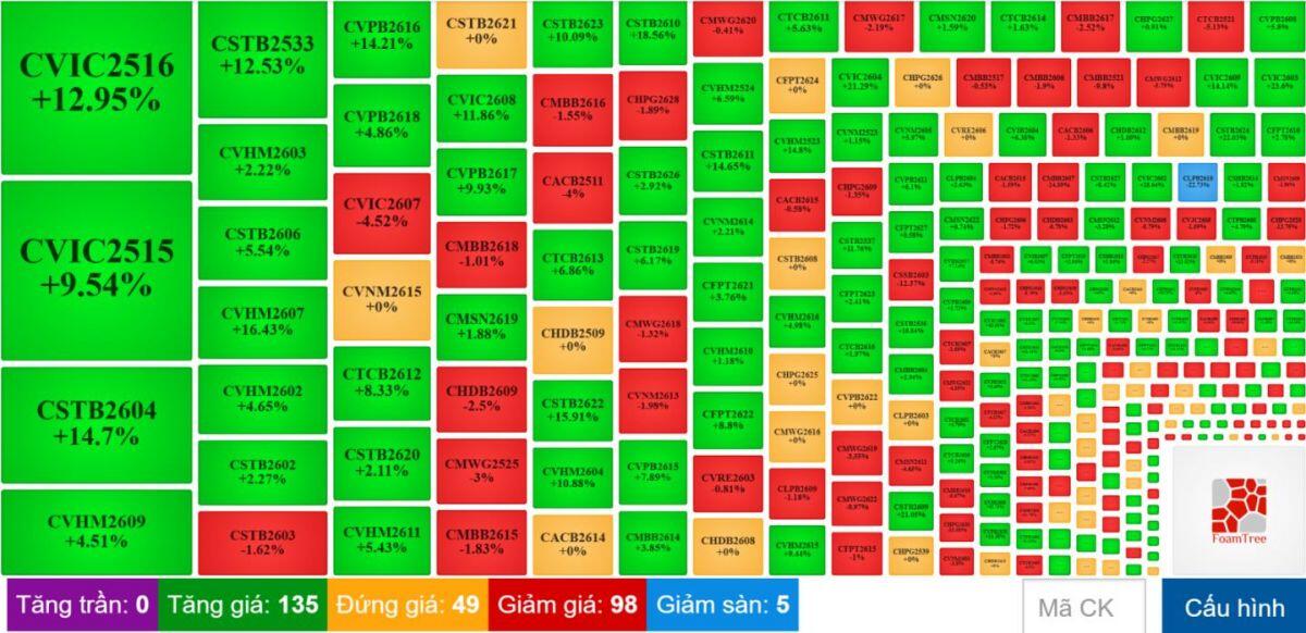Thị trường chứng quyền tuần 07-11/09/2026: Hiện tượng phân hóa xuất hiện