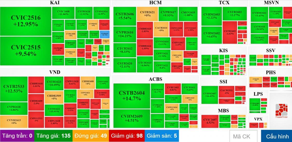 Thị trường chứng quyền tuần 07-11/09/2026: Hiện tượng phân hóa xuất hiện