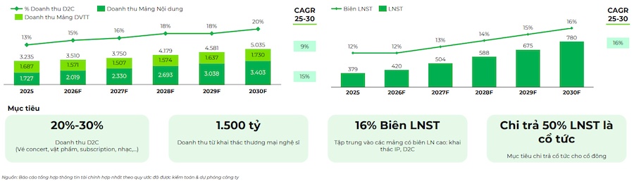 Bức tranh động lực tăng trưởng mới của DatVietVAC: IP, nghệ sĩ và “fandom economy”